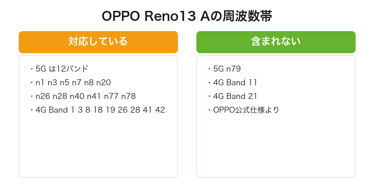 OPPO Reno13 Aが5G12バンドと4Gの主要帯域に対応し、n79やBand11が含まれないことを整理した図