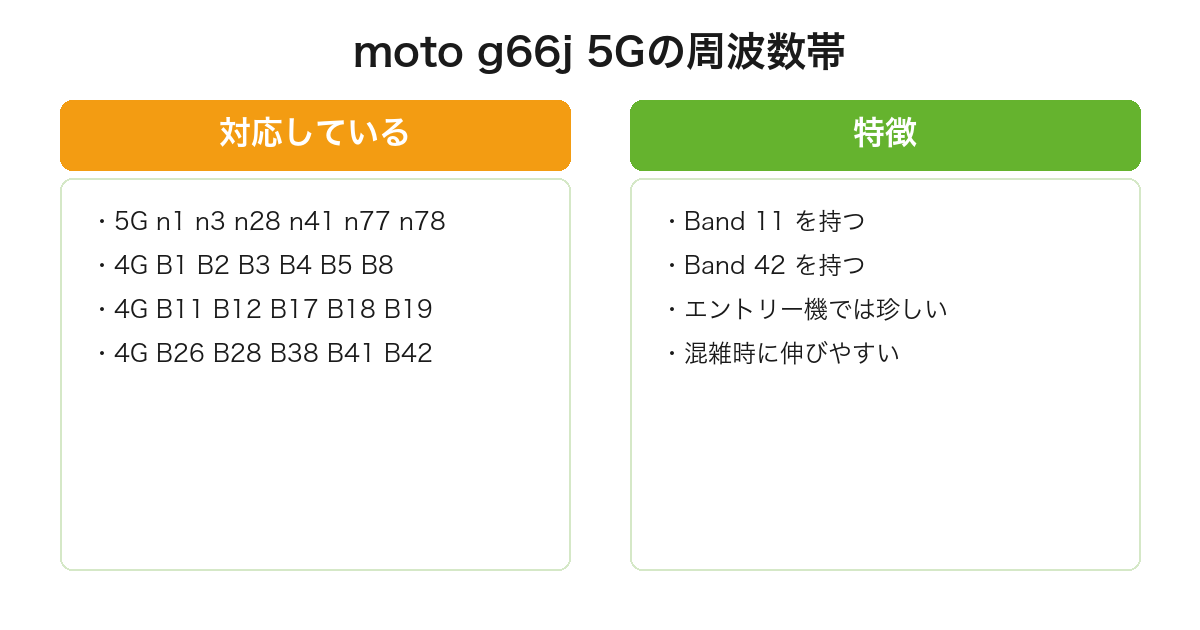 moto g66j 5Gが5Gと4Gの広い帯域に対応しBand11とBand42の両方を持つことを整理した図