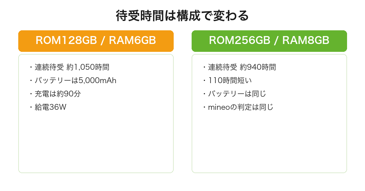 AQUOS sense10の連続待受時間が128GB6GBモデルで約1050時間、256GB8GBモデルで約940時間と110時間差があることを比較した図