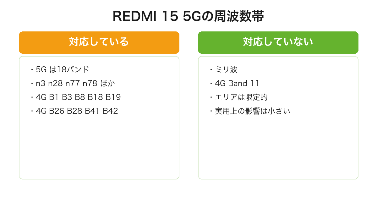 REDMI 15 5Gが5G18バンドと4Gの主要帯域に対応しミリ波とBand11が非対応であることを整理した図