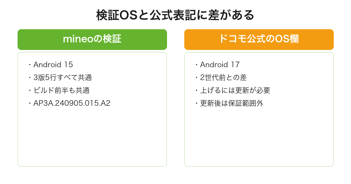 mineoがGalaxy S25を検証したのはAndroid 15でドコモ公式のOS欄はAndroid 17と2世代の差があることを比較した図