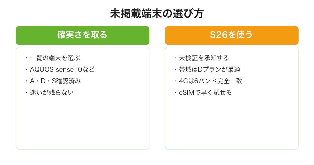 Galaxy S26を使う場合は未検証を承知してDプランを選ぶ判断になることを整理した図