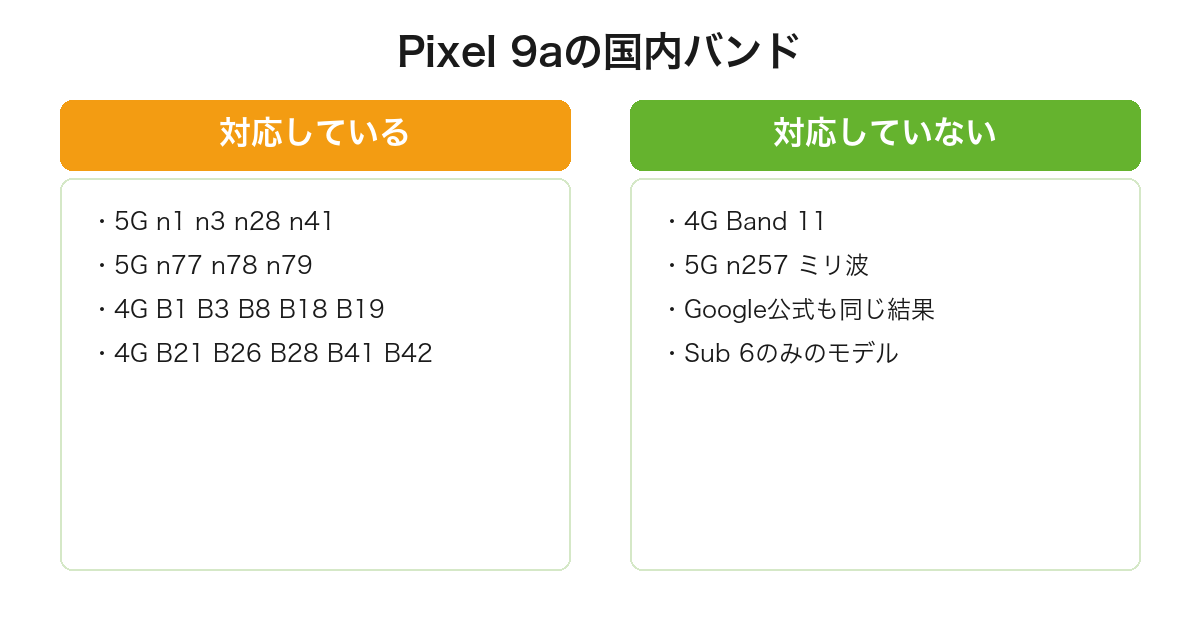 Pixel 9aがBand11とミリ波に非対応でGoogle公式とソフトバンク公式の記載が一致することを整理した図