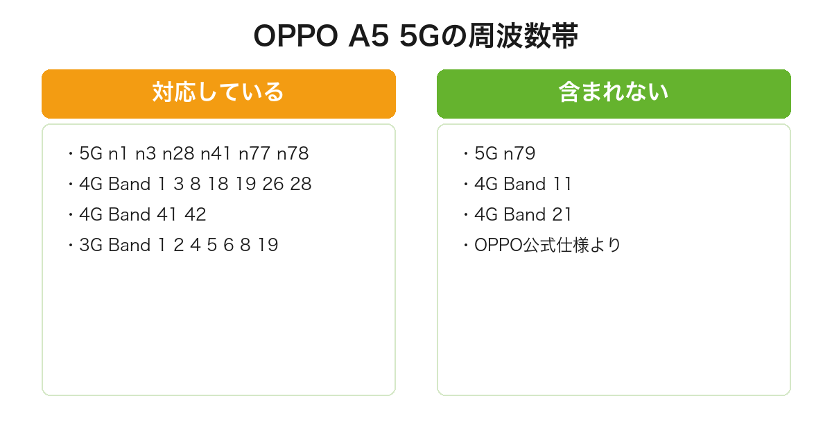 OPPO A5 5Gが対応する5Gと4Gのバンドと、含まれないn79やBand11を整理した図