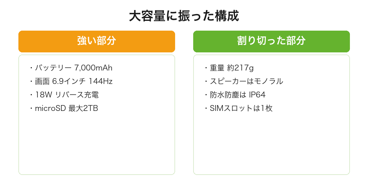 REDMI 15 5Gが7000mAhと144Hzに振る一方で重量217gやモノラルスピーカーやIP64という割り切りがあることを比較した図