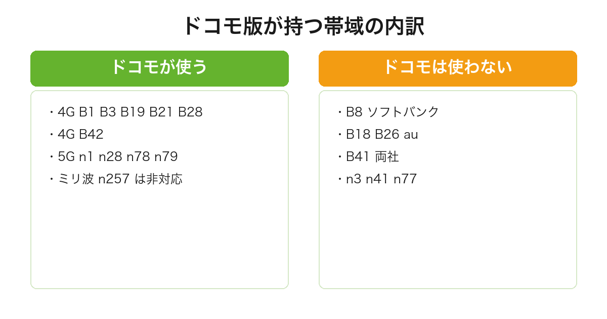 ドコモ版Galaxy S25がドコモの使う帯域に加えてソフトバンクのB8やauのB18B26など他社の帯域にも対応していることを比較した図
