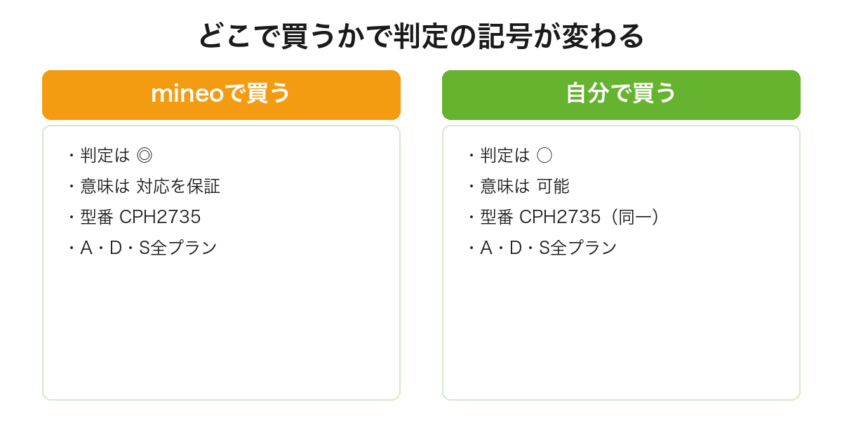 同じ型番CPH2735でもmineoで買うと判定が◎の対応を保証、自分で買うと○の可能になることを比較した図