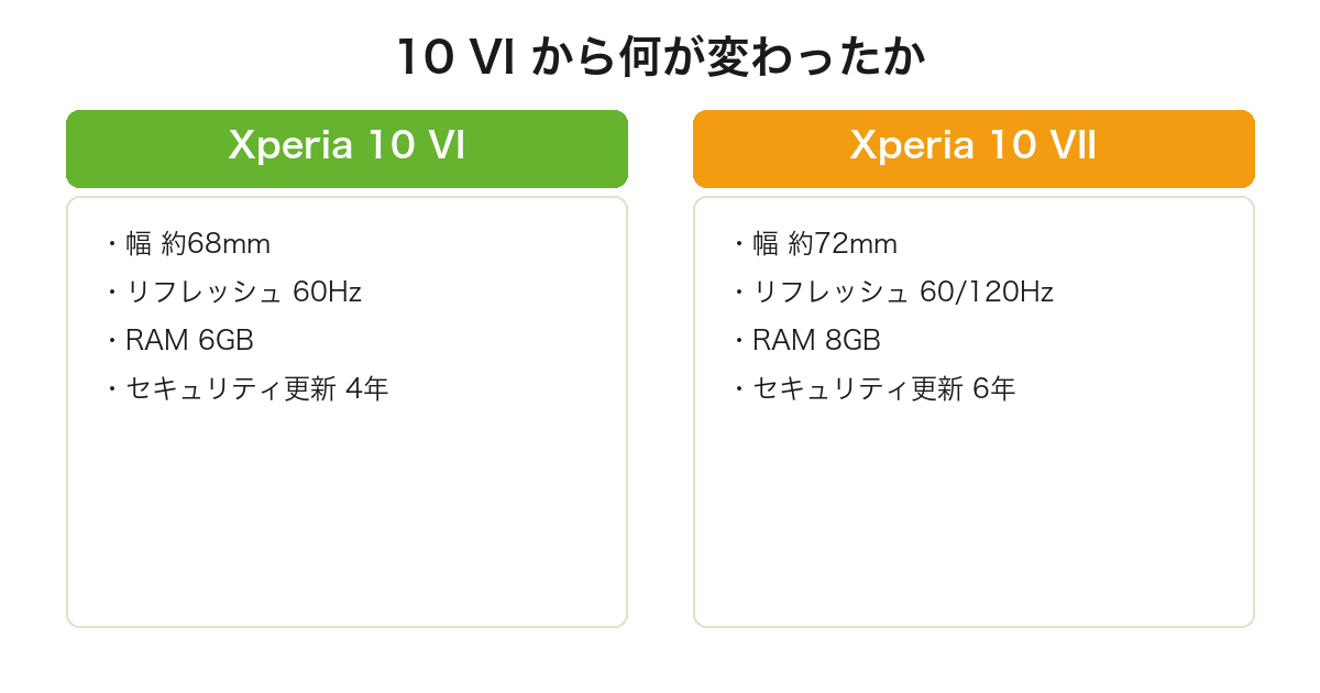 Xperia 10 VIIが10 VIから横幅やリフレッシュレートやRAMやセキュリティ更新期間で改善したことを比較した図