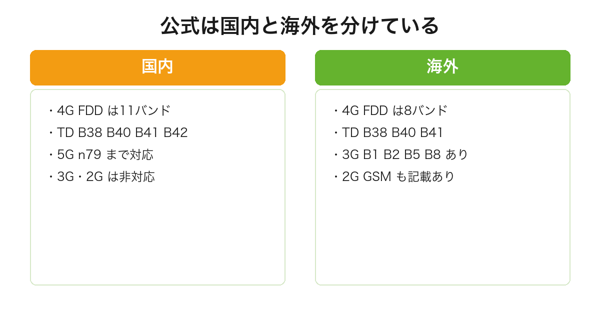 シャープ公式がAQUOS sense9の対応周波数を国内と海外で分けて記載し国内は3Gと2Gが非対応であることを比較した図